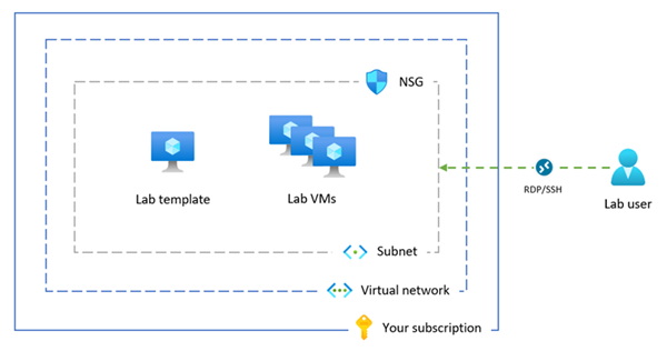 圖表：顯示 Azure 實驗室服務中的進階網路設定概觀。