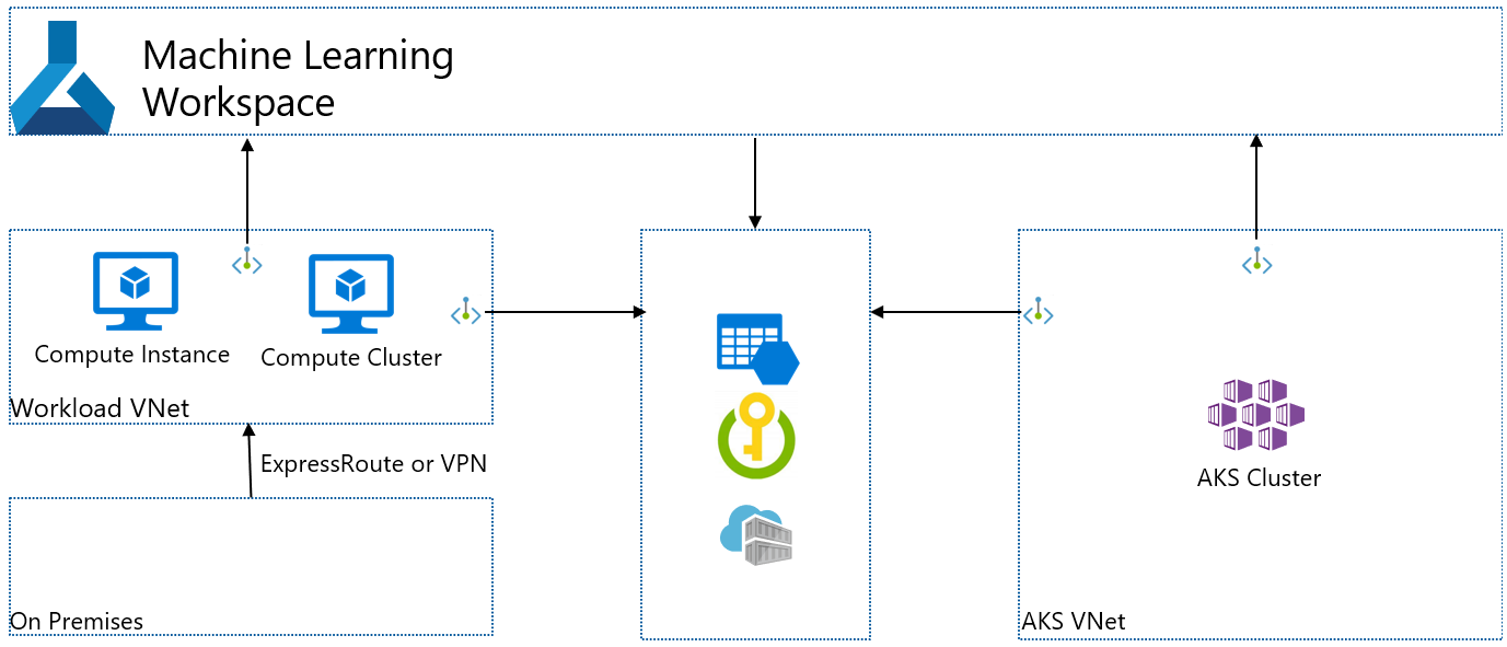 隔離式 AKS VNet 的圖表。