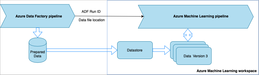 圖表顯示 Azure Data Factory 管線和 Azure Machine Learning 管線，以及它們如何與未經處理的資料和備妥的資料互動。Data Factory 管線會將資料饋送至備妥的資料資料庫，該資料庫會饋送資料存放區，以在 Machine Learning 工作區中饋送資料集。