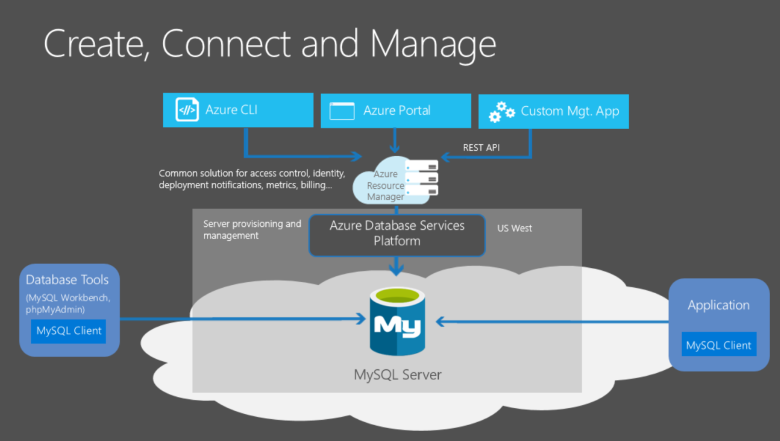 顯示 Azure 資料庫服務與 MySQL 之間關聯性的圖表。