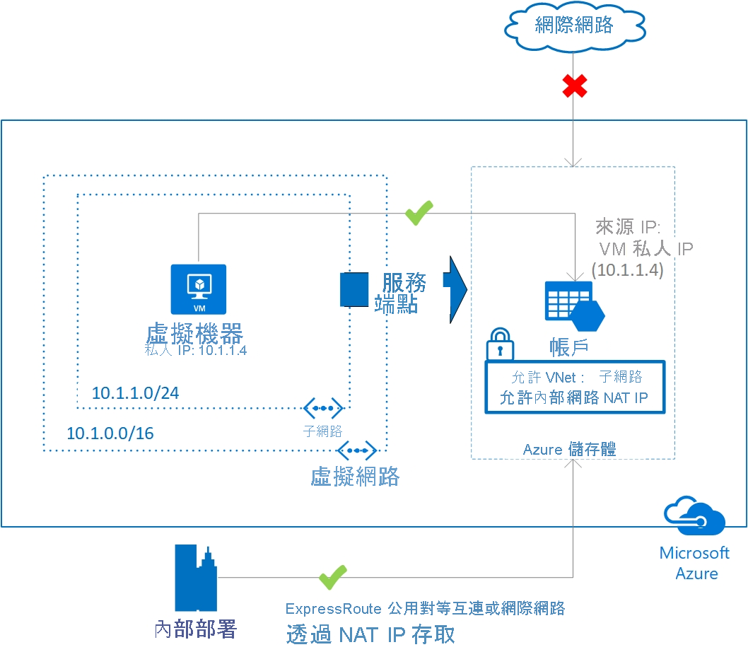 Azure 虛擬網路服務端點的圖表。