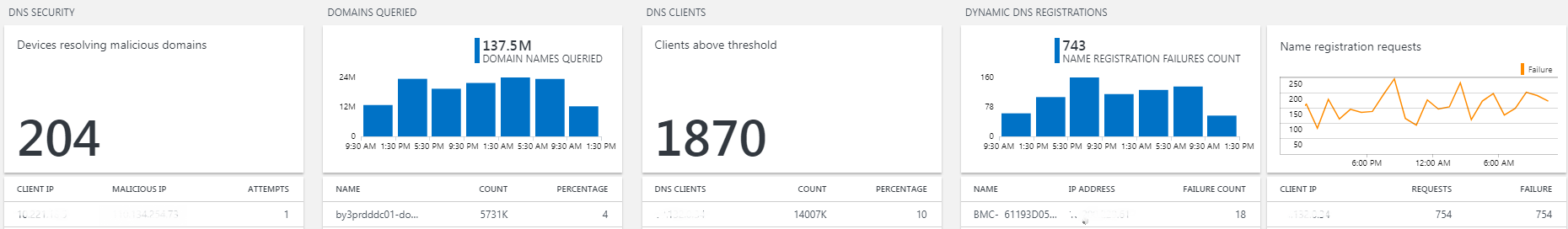 DNS 分析儀表板的圖表。