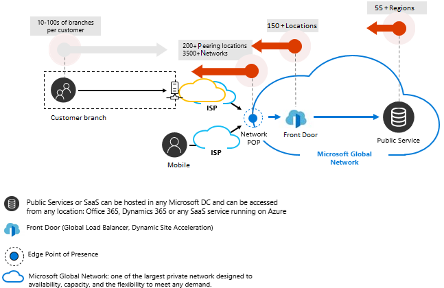 顯示Microsoft網路和公用連線的圖表。