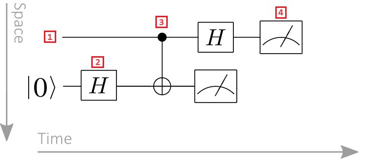 具有兩個緩存器、一個 hadamard 閘道、一個受控制閘道和一個測量的量子電路圖表。