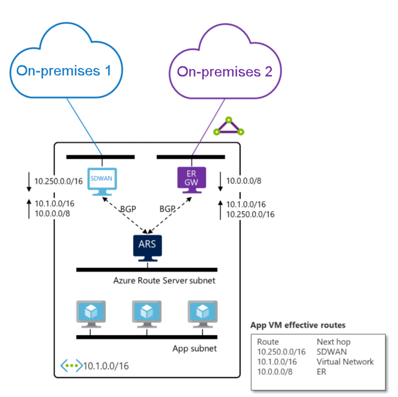 顯示透過 Azure 路由伺服器交換路由的 ExpressRoute 閘道和 SDWAN NVA 的圖表。