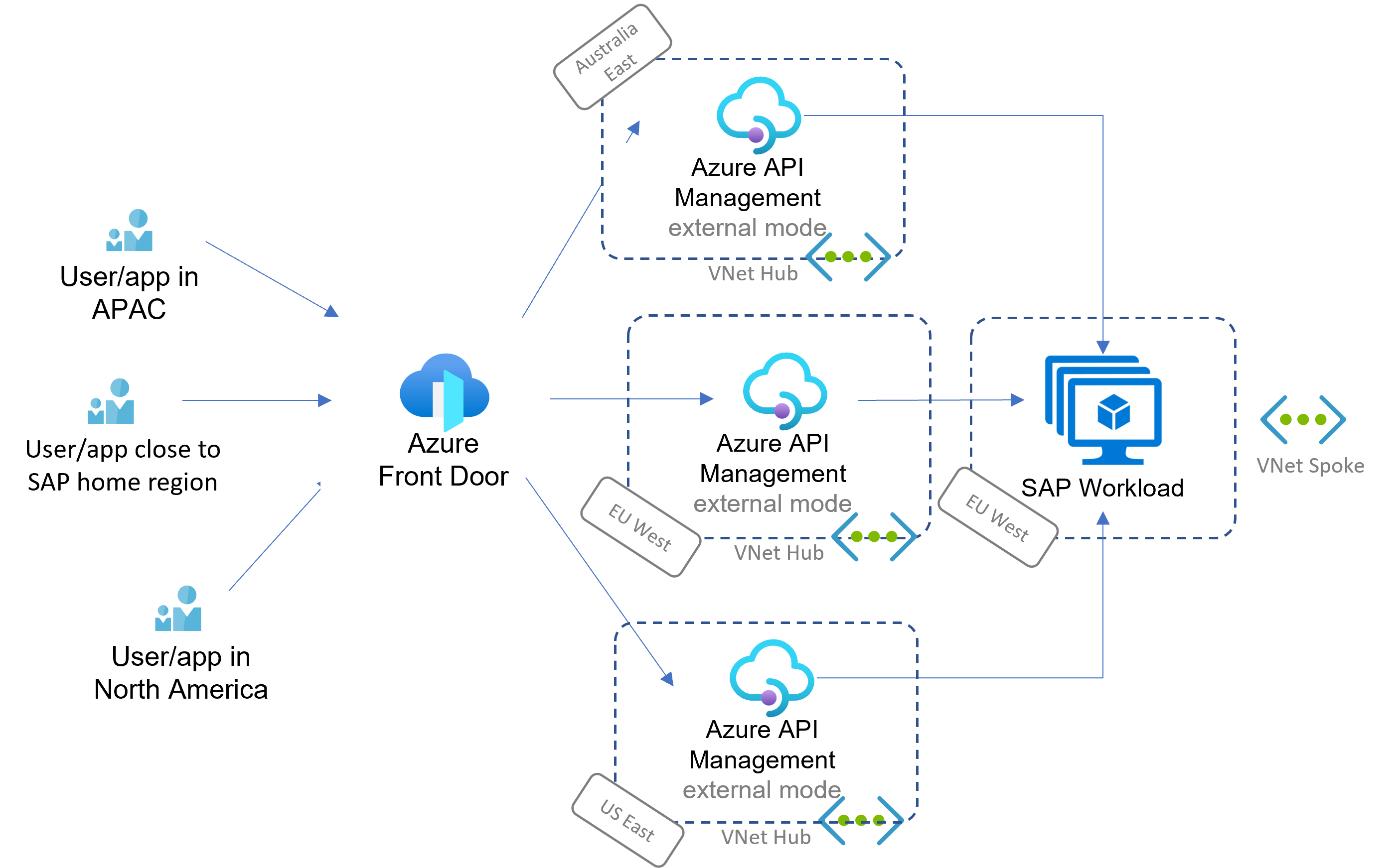 此圖顯示 Azure 上 SAP 程式協調流程的全域觸達案例。