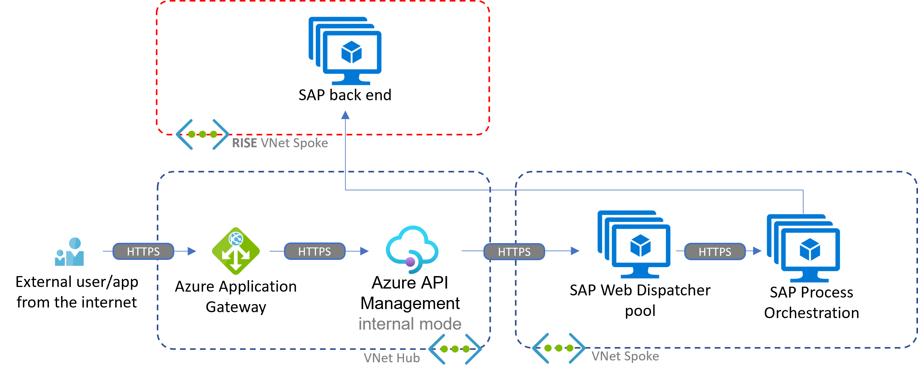 此圖顯示在 RISE 內容中 Azure 上具有 Azure API 管理 和自我裝載 SAP 進程協調流程的輸入案例。