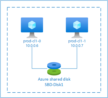 此圖顯示 RHEL Pacemaker 叢集的 Azure 共用磁碟 SBD 裝置。