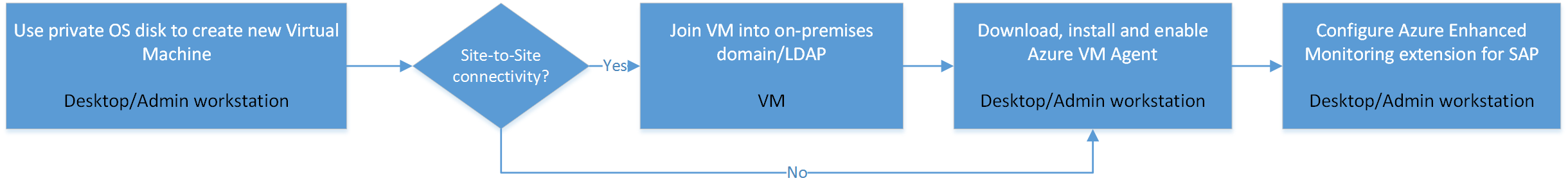 使用 VM 磁碟部署 SAP 系統的 VM 流程圖