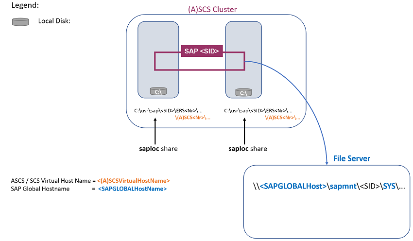 圖 2：具有 SMB 檔案共用的 SAP ASCS/SCS HA 架構