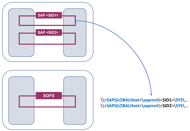 圖 2：兩個叢集中的 SAP 多重 SID 設定