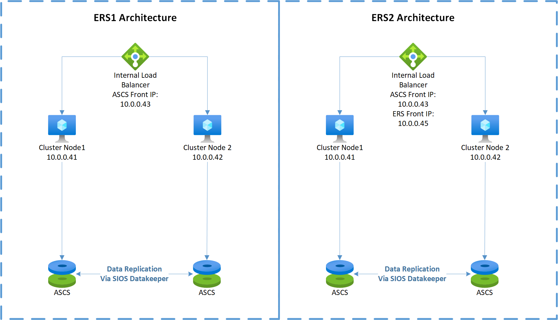 Azure 中含 SIOS DataKeeper 的 Windows Server 容錯移轉叢集組態的圖表。