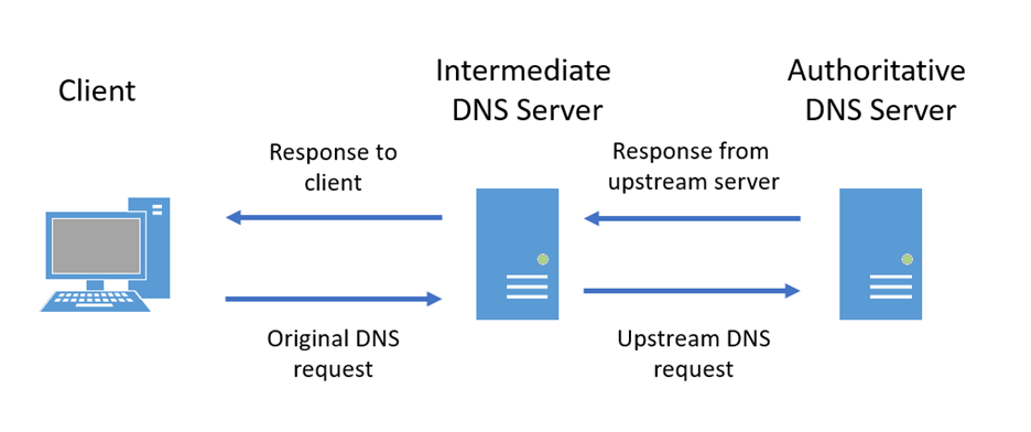 簡化的 DNS 要求流程。