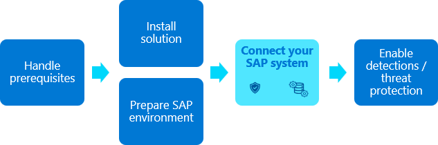 SAP 解決方案部署流程的圖表，其中醒目提示 [連接 SAP 系統] 步驟。