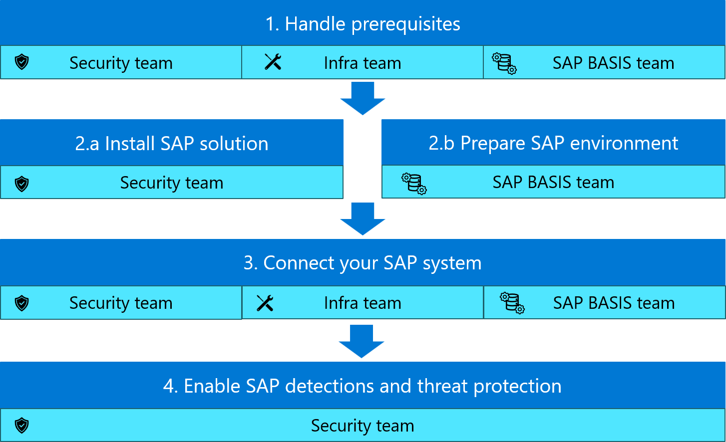 此圖顯示 SAP 應用程式部署流程Microsoft Sentinel 解決方案中的完整步驟。