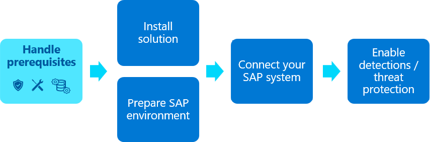 針對 SAP 應用程式部署 Microsoft Sentinel 解決方案中包含的步驟圖表，其中已醒目提示必要條件步驟。