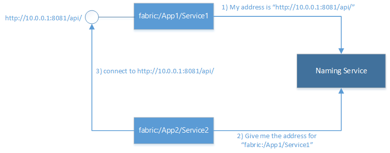 此圖顯示 Service Fabric 具有將服務名稱對應至其端點地址的註冊機構。