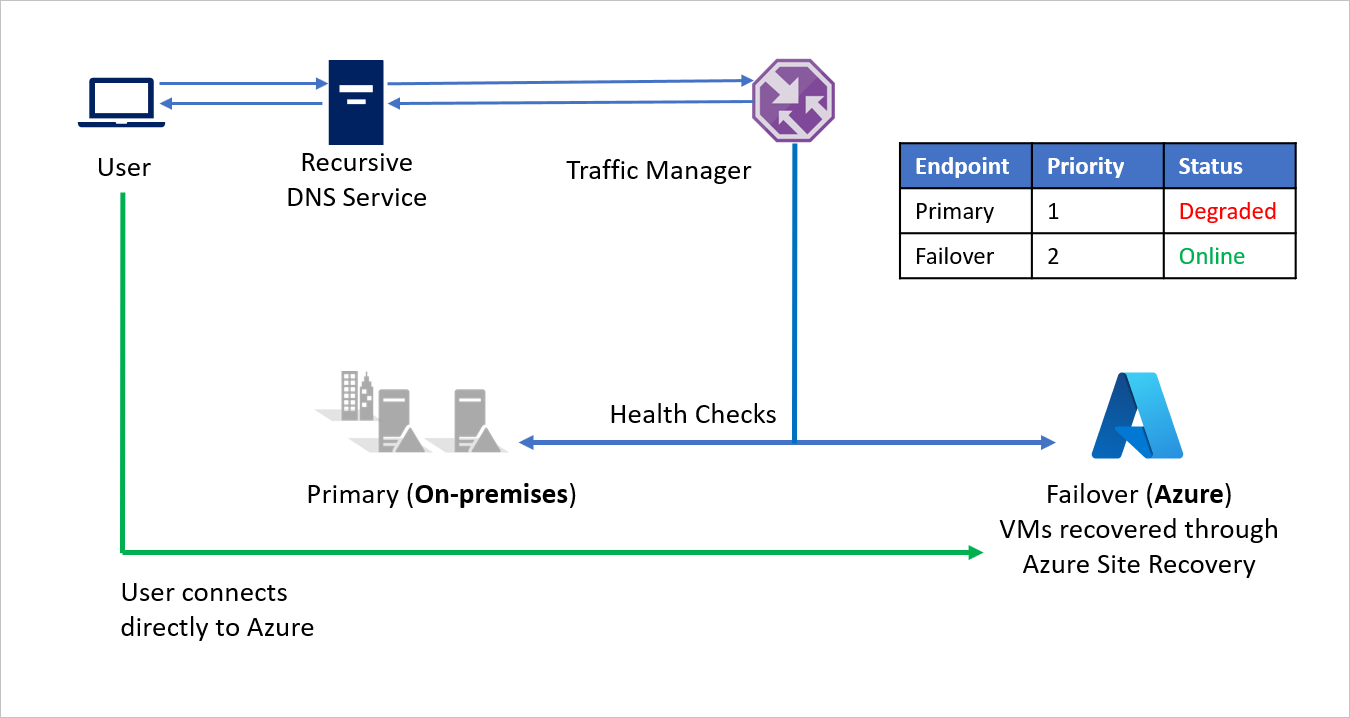 容錯移轉之後從內部部署到 Azure 的流程