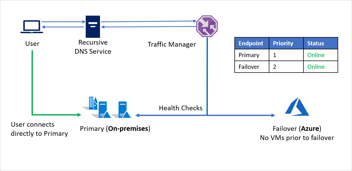 容錯移轉之前從內部部署到 Azure 的流程