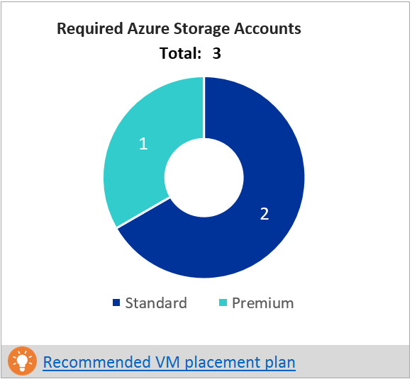 所需的 Azure 儲存體帳戶