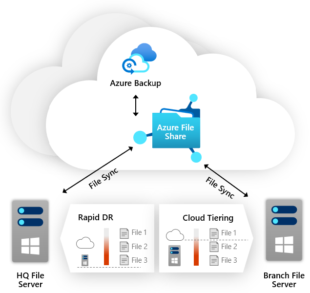 使用 Azure 檔案同步以及 Azure 備份來備份多個檔案伺服器的結構圖表。