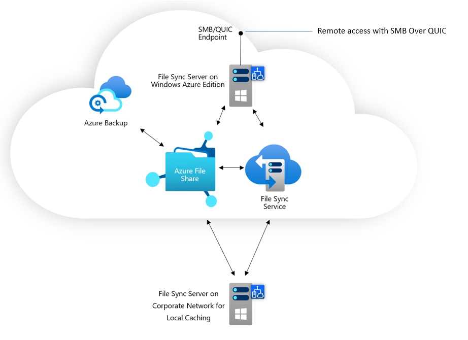 使用 Azure 檔案同步 在 Windows Server 2022 Azure Edition V M 上建立 Azure 檔案共用羽量型快取的圖表。