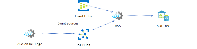 ASA Data Warehousing