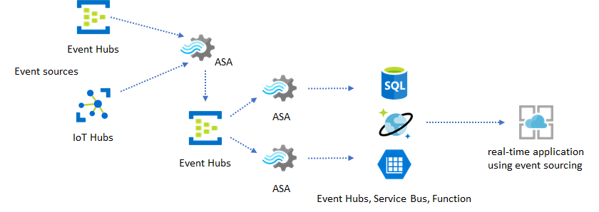 ASA complex event sourcing app