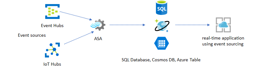 ASA event sourcing app