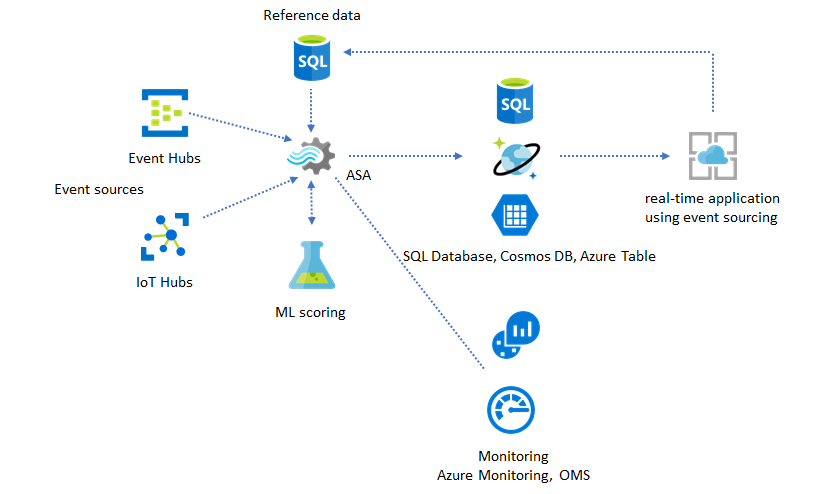 ASA monitoring