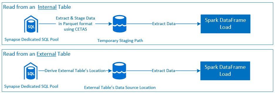 A high-level data flow diagram to describe the connector's orchestration of a read request.