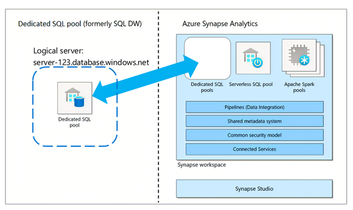 移轉專用 SQL 集區（先前稱為 SQL DW）與 Azure Synapse Analytics 之間的功能差異圖表。