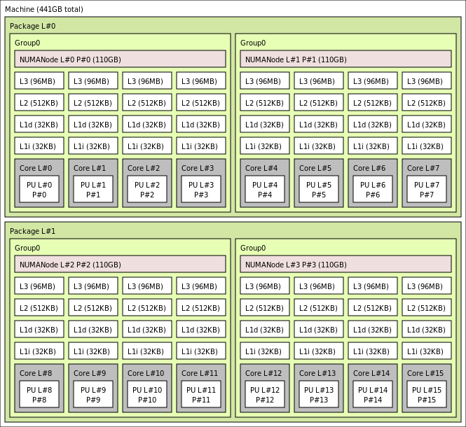 HBv3-16 VM 的 lstopo 輸出