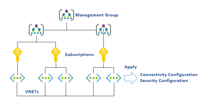 Virtual Network Manager 中管理群組的圖表。