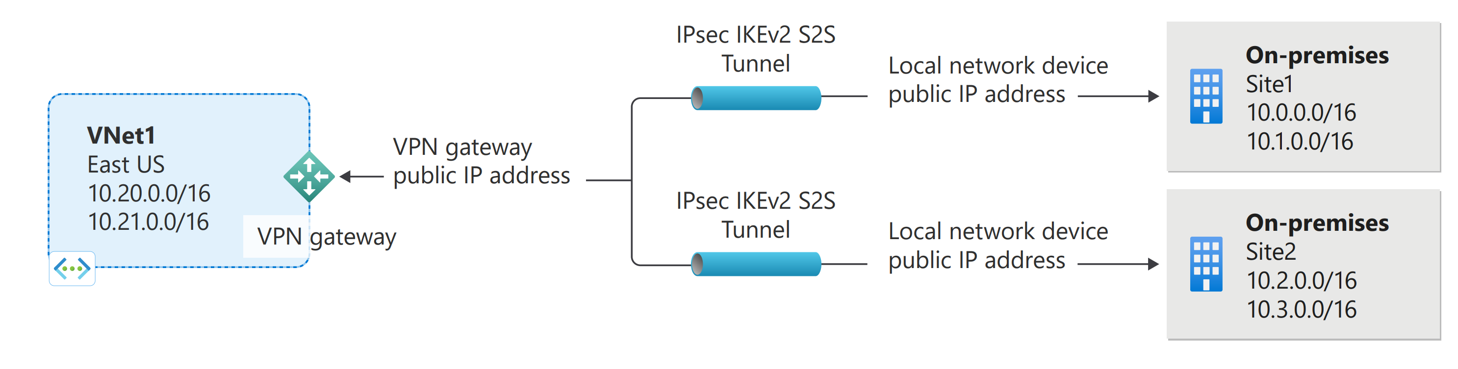 顯示多個站對站 Azure VPN 閘道連線的圖表。