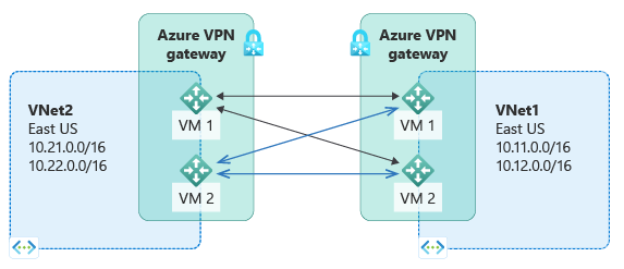 圖表顯示兩個裝載私人 IP 子網路的 Azure 區域，以及兩個 Azure VPN 閘道，兩個虛擬網站會透過此閘道連線。