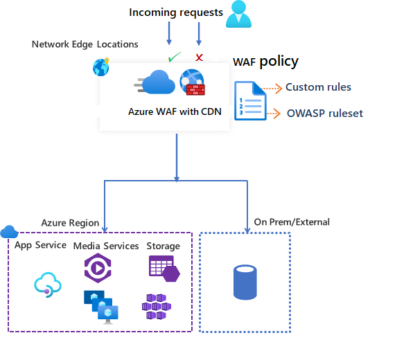 Azure Web 應用程式防火牆