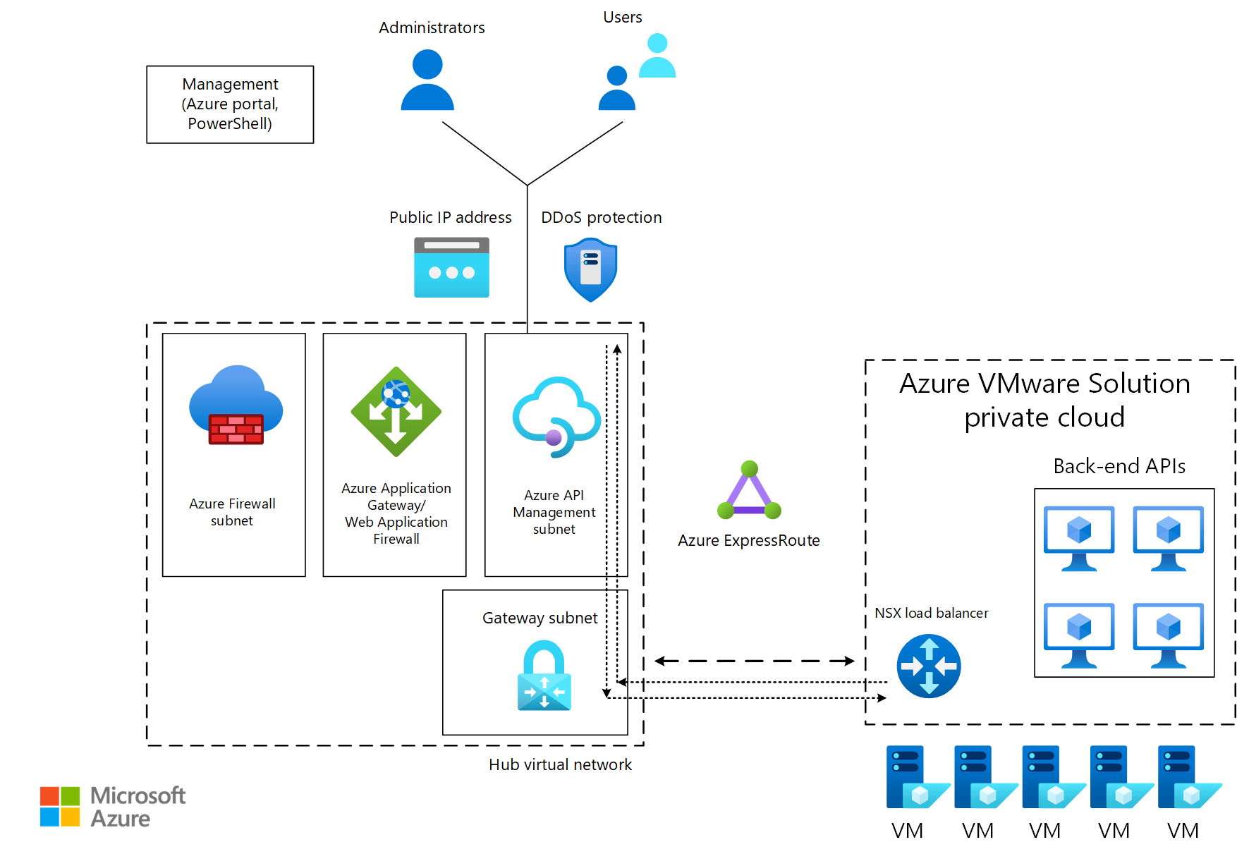 連線到中央中樞之Azure VMware 解決方案資料中心的架構圖。中樞主機應用程式閘道和API 管理。