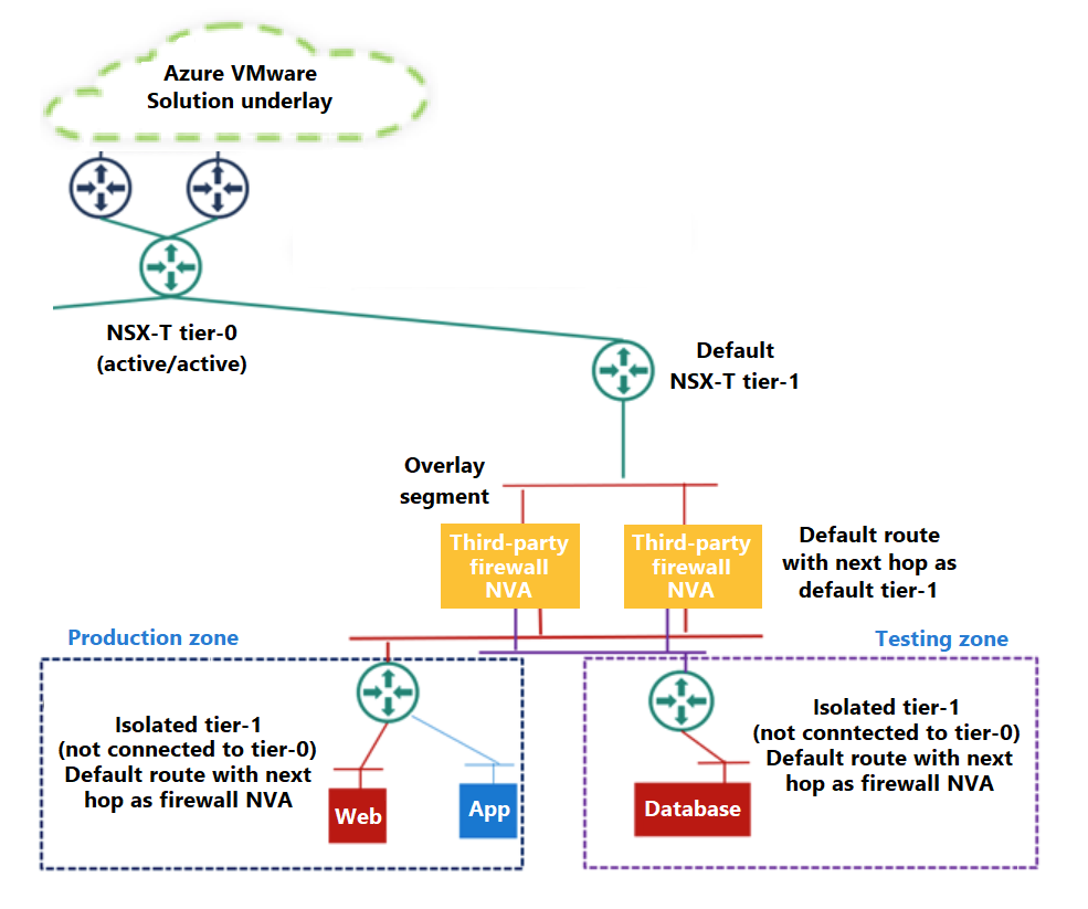 顯示 Azure VMware 解決方案 環境中多個分散式層級一層的架構圖表。