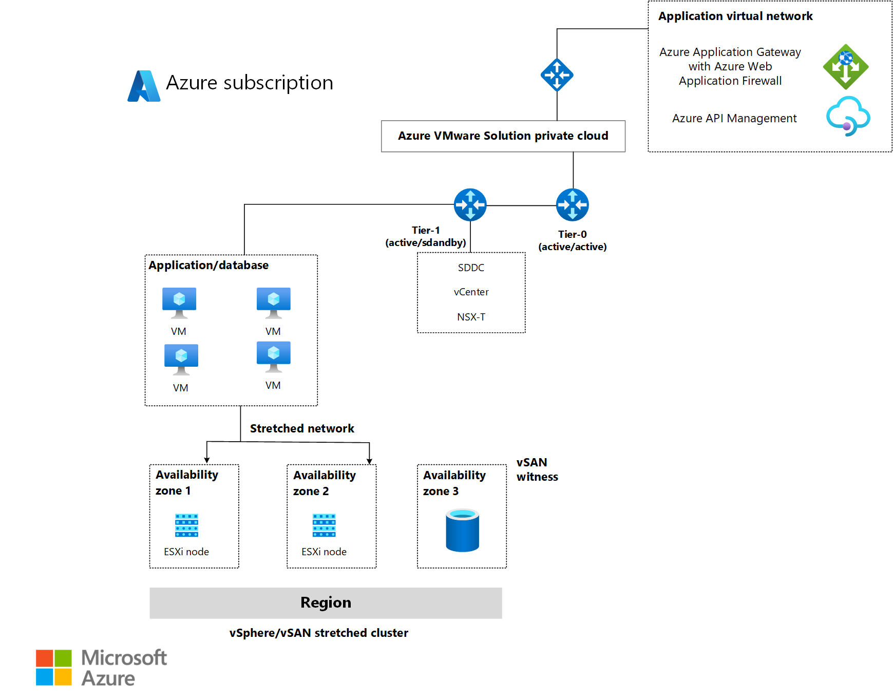 顯示Azure VMware 解決方案如何使用階層和延展式網路的架構圖。