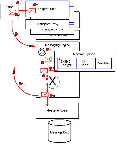 顯示介面卡接收訊息並提交至BizTalk Server案例的影像。