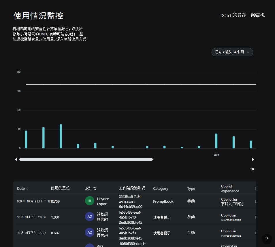 顯示使用情況監視儀錶板的螢幕快照。