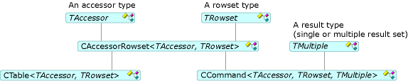 顯示 CCommand 與 CTable 之間關聯性的圖表。