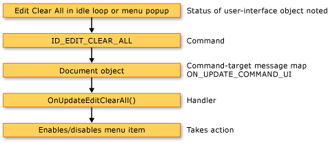 Command updating in the Framework.