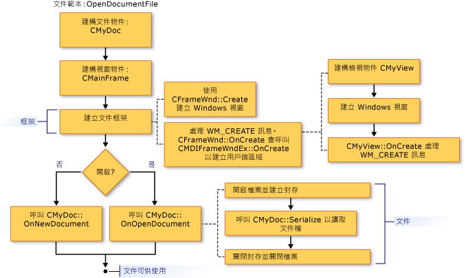 Diagram showing the Frame Window creation sequence.