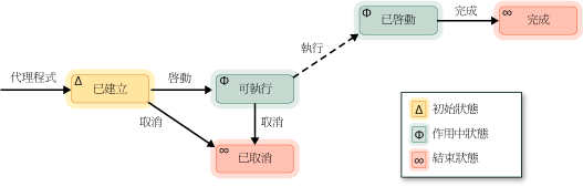 代理程序狀態圖。