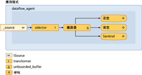 The dataflow network.