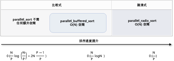 排序演算法的比較。