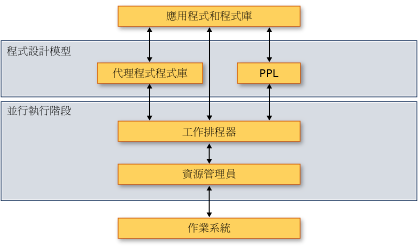 The Concurrency Runtime Architecture.