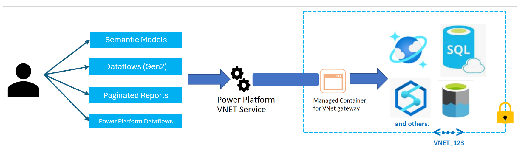 VNet 概觀。